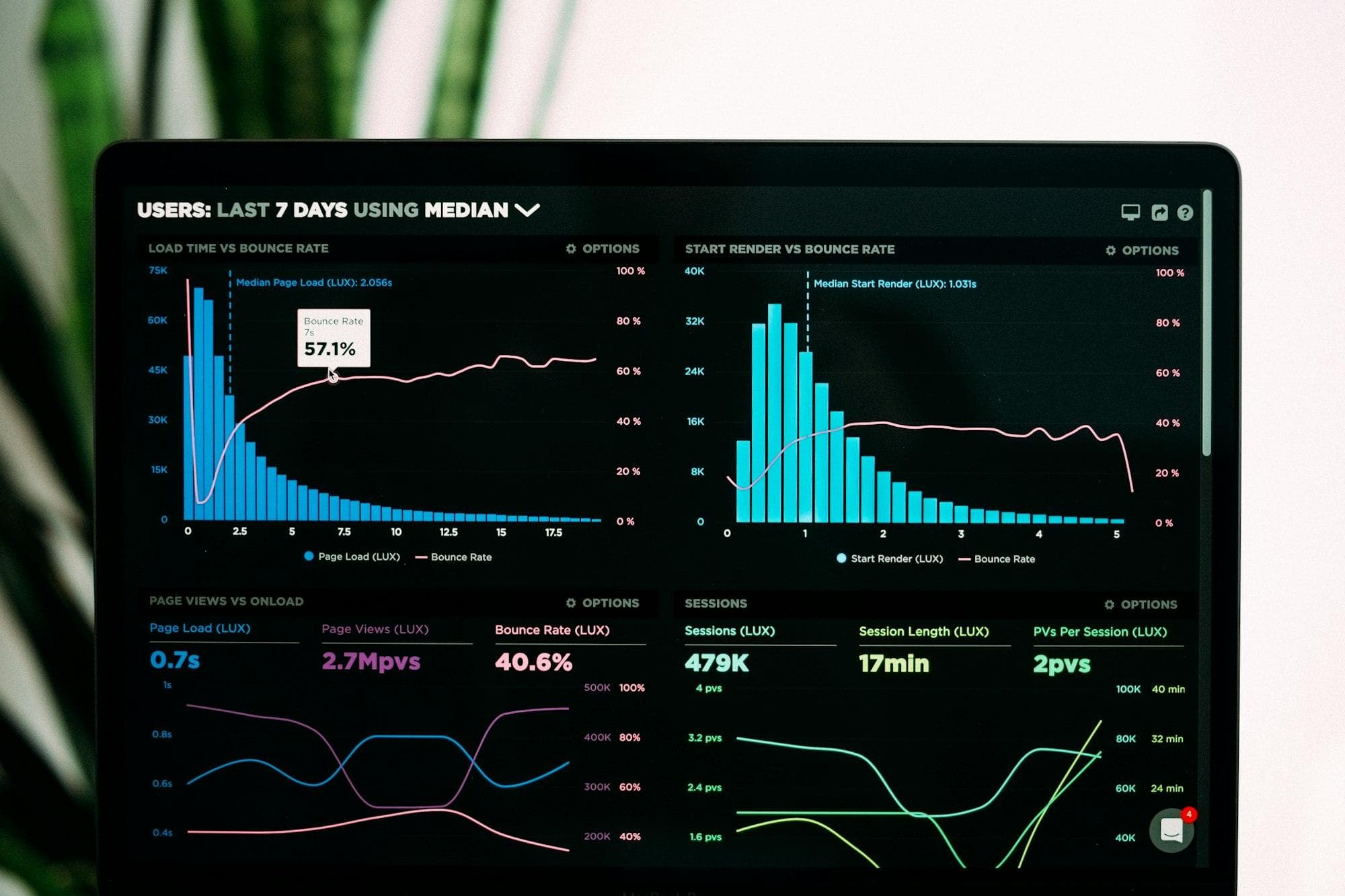 Analytics dashboard with charts on a laptop